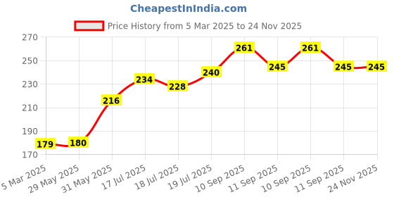 firstcry.com Mihar Essentials EVA Door Stopper For Baby Safety Pack Of 4 (Color and Design May Vary) mihar essentials Price History Graph from 5 Mar 2025 to 24 Nov 2025