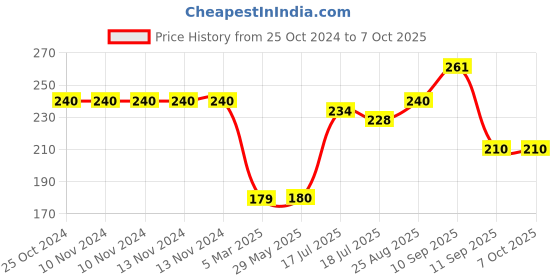 firstcry.com Mihar Essentials fish Shaped Soap Case Color May Vary Pack of 2 mihar essentials Price History Graph from 25 Oct 2024 to 7 Oct 2025