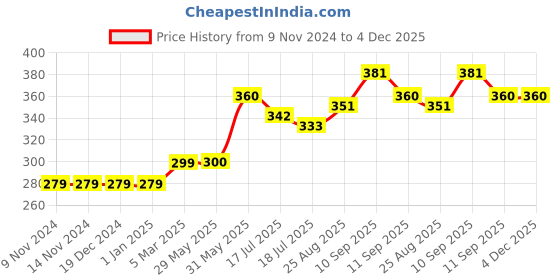 firstcry.com Mihar Essentials Fruit Infuser Sipper Water Bottle Pink - 650 ml mihar essentials Price History Graph from 9 Nov 2024 to 4 Dec 2025