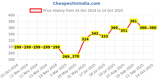 firstcry.com Mihar Essentials Kids Extra Soft Toothbrush Pack of 1 - Multicolor mihar essentials Price History Graph from 25 Oct 2024 to 13 Oct 2025