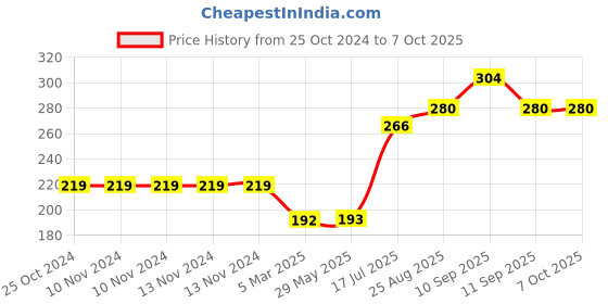 firstcry.com Mihar Essentials  L Shape Corner Edge Guard Pack of 10 - Brown mihar essentials Price History Graph from 25 Oct 2024 to 6 Oct 2025