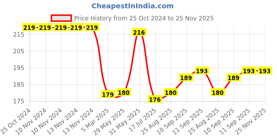 firstcry.com mihar essentials Mihar Adjustable Cushioned Baby Safety Helmet Blue - Print May Vary mihar essentials Price History Graph from 25 Oct 2024 to 24 Nov 2025