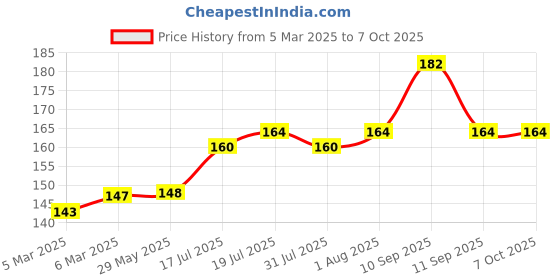 firstcry.com mihar essentials MIHAR ESSENTIALSU Shaped Brush Head Pack of 2 - Multicolour mihar essentials Price History Graph from 5 Mar 2025 to 7 Oct 2025
