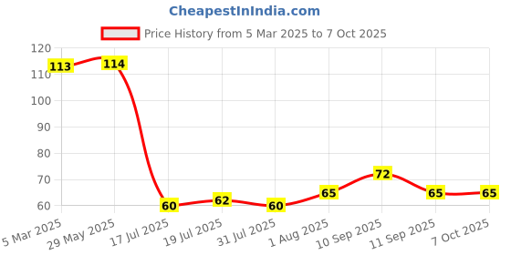 firstcry.com MIHAR ESSENTIALS Mihar Silicone Figure Brush With Case - Blue mihar essentials Price History Graph from 5 Mar 2025 to 6 Oct 2025