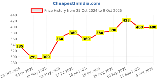 firstcry.com Mihar Essentials Mosquito Killer Device Trap Machine Eco-Friendly Mosquito Repellent Lamp (Colour May Vary) mihar essentials Price History Graph from 25 Oct 2024 to 8 Oct 2025