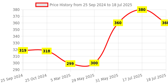 firstcry.com Mihar Essentials Mosquito Killer DeviceTrap Machine Eco-Friendly Mosquito Repellent Lamp - Black mihar essentials Price History Graph from 25 Sep 2024 to 31 May 2025