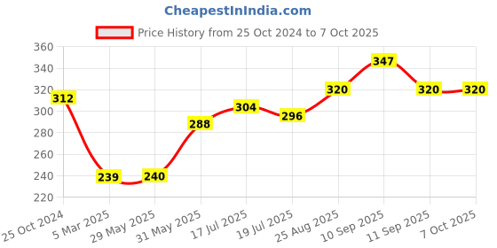 firstcry.com Mihar Essentials Mosquito Killer DeviceTrap Machine Eco-Friendly Mosquito Repellent Lamp -Black mihar essentials Price History Graph from 25 Oct 2024 to 6 Oct 2025