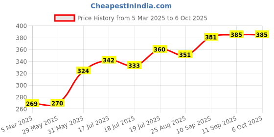 firstcry.com Mihar Essentials Mosquito Killer DeviceTrap Machine Eco-Friendly Mosquito Repellent Lamp - Black mihar essentials Price History Graph from 5 Mar 2025 to 6 Oct 2025