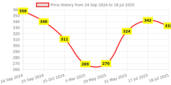 firstcry.com Mihar Essentials Mosquito Killer DeviceTrap Machine Eco-Friendly Mosquito Repellent Lamp -Color May Vary mihar essentials Price History Graph from 24 Sep 2024 to 18 Jul 2025