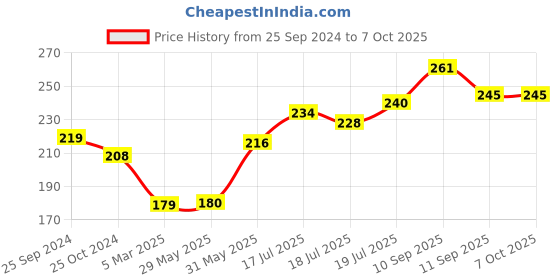 firstcry.com MIHAR ESSENTIALS Mosquito Repellent Bands with LED Light Pack of 2 - Colour May Vary mihar essentials Price History Graph from 25 Sep 2024 to 7 Oct 2025