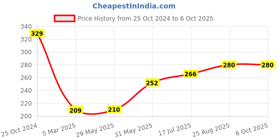 firstcry.com MIHAR ESSENTIALS Mosquito Repellent Bands with LED Light with Essential Oils Pack of 2 - Colour May Vary mihar essentials Price History Graph from 25 Oct 2024 to 6 Oct 2025