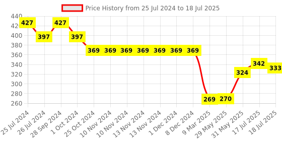 firstcry.com Mihar Essentials Multipurpose Laser Light Disco Pointer Pen Beam - Green mihar essentials Price History Graph from 25 Jul 2024 to 17 Jul 2025