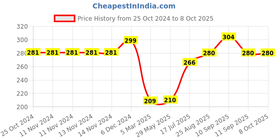 firstcry.com Mihar Essentials Pop It Fidget Stress Relief Toys - Multicolor mihar essentials Price History Graph from 25 Oct 2024 to 8 Oct 2025