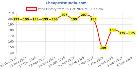 firstcry.com MIHAR ESSENTIALS Sank Magic Reusable Tracing Book Pack of 4 - English mihar essentials Price History Graph from 25 Oct 2024 to 4 Dec 2025