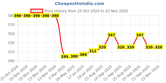 firstcry.com Mihar Essentials Silicone Crown Shape Baby Shower Cap Pack Of 3 -COLOR MAY VARY mihar essentials Price History Graph from 25 Oct 2024 to 23 Nov 2025