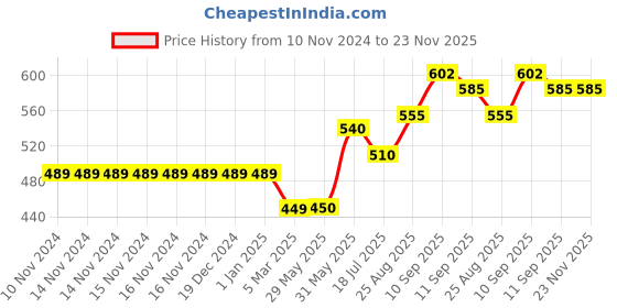 firstcry.com Mihar Essentials Silicone Printed Straw Sipper Pink - 480 ml mihar essentials Price History Graph from 10 Nov 2024 to 23 Nov 2025