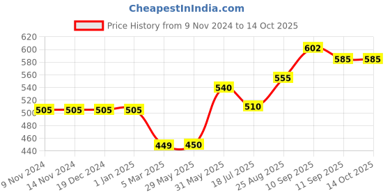 firstcry.com Mihar Essentials Silicone Printed Straw Sipper Red - 480 ml mihar essentials Price History Graph from 9 Nov 2024 to 14 Oct 2025