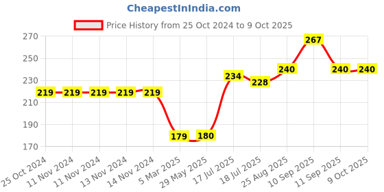 firstcry.com Mihar Essentials Smooth Hair Comb Random Color - Blue mihar essentials Price History Graph from 25 Oct 2024 to 8 Oct 2025