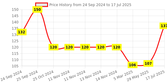 firstcry.com Mihar Essentials Smooth Hair Comb Random Color - Pack of 2 mihar essentials Price History Graph from 24 Sep 2024 to 29 May 2025