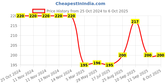 firstcry.com Mihar Essentials Soft Bristle Toothbrush (Color May Vary) mihar essentials Price History Graph from 25 Oct 2024 to 6 Oct 2025