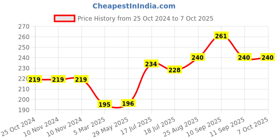 firstcry.com Mihar Essentials Soft Bristle Toothbrush (Color May Vary) mihar essentials Price History Graph from 25 Oct 2024 to 7 Oct 2025