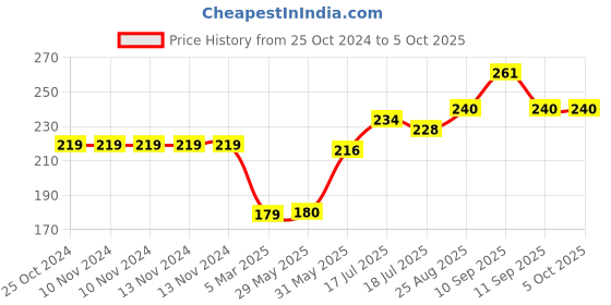 firstcry.com Mihar Essentials Soft Bristle Toothbrush (Color May Vary) mihar essentials Price History Graph from 25 Oct 2024 to 5 Oct 2025