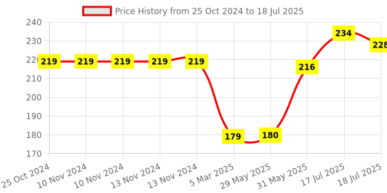 firstcry.com Mihar Essentials Soft Bristle Toothbrush (Color May Vary) mihar essentials Price History Graph from 25 Oct 2024 to 17 Jul 2025
