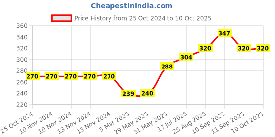 firstcry.com Mihar Essentials Soft Bristle Toothbrush (Color May Vary)(ToothBrush 19) mihar essentials Price History Graph from 25 Oct 2024 to 10 Oct 2025