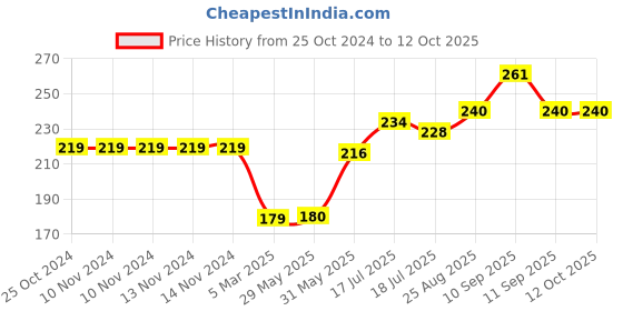 firstcry.com Mihar Essentials Soft Bristle Toothbrush (Color May Vary)(ToothBrush 25) mihar essentials Price History Graph from 25 Oct 2024 to 12 Oct 2025