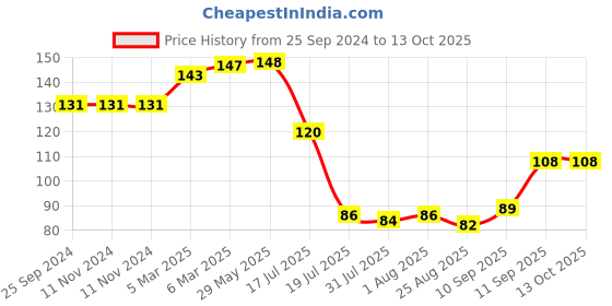 firstcry.com Mihar Essentials Soft Silicone 360° U Shaped Toothbrush Pack of 2 - Pink Blue mihar essentials Price History Graph from 25 Sep 2024 to 13 Oct 2025