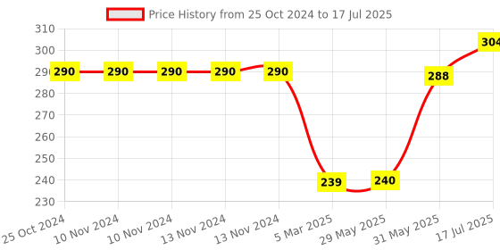 firstcry.com Mihar Essentials Soft Sillicone U-Shaped Head ( Color And Design May Vary ) mihar essentials Price History Graph from 25 Oct 2024 to 31 May 2025
