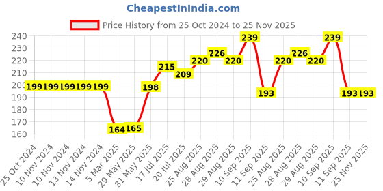firstcry.com Mihar Essentials Squeezy Silicone Food Feeder Bottle Pack Of 1 - YELLOW mihar essentials Price History Graph from 25 Oct 2024 to 25 Nov 2025