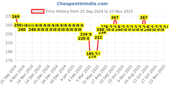firstcry.com Mihar Essentials Straw Sipper Blue - 600 ml mihar essentials Price History Graph from 25 Sep 2024 to 22 Nov 2025