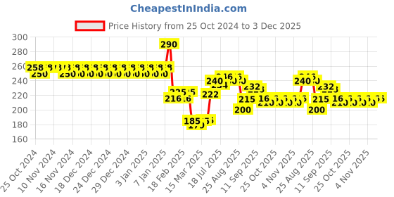 firstcry.com Mihar Essentials Straw Sipper Blue - 600 ml (Color May Cary) mihar essentials Price History Graph from 25 Oct 2024 to 3 Dec 2025