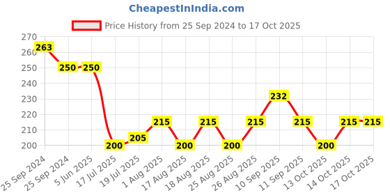 firstcry.com Mihar Essentials Straw Sipper Blue - 600ml mihar essentials Price History Graph from 25 Sep 2024 to 16 Oct 2025