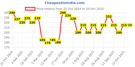 firstcry.com Mihar Essentials Straw Sipper Red - 600ml mihar essentials Price History Graph from 25 Oct 2024 to 17 Oct 2025