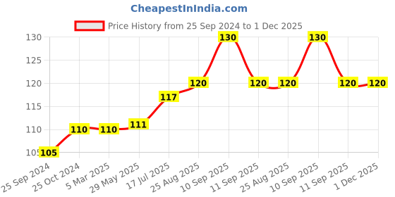firstcry.com Mihar Essentials Toothbrush Holder Shelf Wall Mounted with Self Adhesive Teddy Bear Magic Sticker mihar essentials Price History Graph from 25 Sep 2024 to 1 Dec 2025