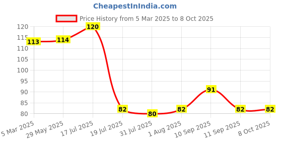 firstcry.com MIHAR ESSENTIALS U Shaped Silicone Toothbrush - Blue mihar essentials Price History Graph from 5 Mar 2025 to 8 Oct 2025