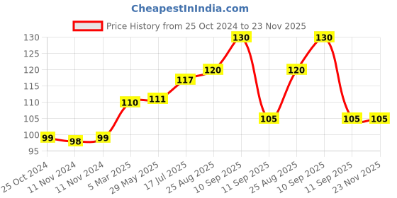 firstcry.com Mihar Essentials  Ultra Care Silicone Food Nibbler (Pack Of 1)-Color May Vary mihar essentials Price History Graph from 25 Oct 2024 to 22 Nov 2025