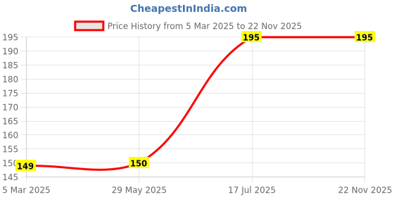 firstcry.com mihar essentials Mihar EssentialsGatling Bubble Gun ( Colour My Vary ) mihar essentials Price History Graph from 5 Mar 2025 to 22 Nov 2025