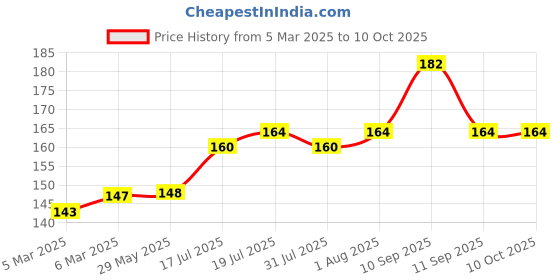 firstcry.com mihar essentials MIHAR ESSENTIALSU Shaped Brush Head Pack of 2 - Multicolour mihar essentials Price History Graph from 5 Mar 2025 to 10 Oct 2025