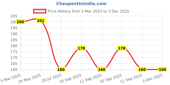 firstcry.com mihar essentials Mihar Sank Magic Practice Copybook for Preschoolers With Pen - English mihar essentials Price History Graph from 5 Mar 2025 to 3 Dec 2025