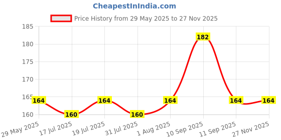 firstcry.com mihar essentials Mihar Silicone Fingure Brush With Case Pack Of 2 - Pink & Blue mihar essentials Price History Graph from 29 May 2025 to 25 Nov 2025