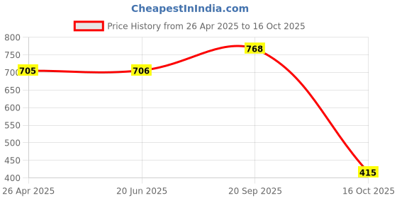 firstcry.com Mike Bags Blaze 12L Backpack Grey - Height 15 Inches mike bags Price History Graph from 26 Apr 2025 to 16 Oct 2025