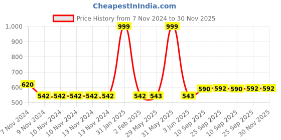 firstcry.com Mike Bags Day Backpack Lite Blue - Height 18.1 inches mike bags Price History Graph from 7 Nov 2024 to 30 Nov 2025