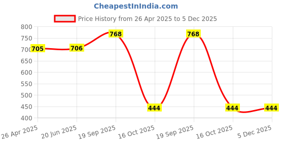 firstcry.com Mike Bags Edge 12L Backpack Teal Blue - Height 15 Inches mike bags Price History Graph from 26 Apr 2025 to 5 Dec 2025