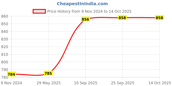 firstcry.com Mike Bags Executive File Bag Black & Tan - Capacity 7 Ltrs mike bags Price History Graph from 9 Nov 2024 to 13 Oct 2025