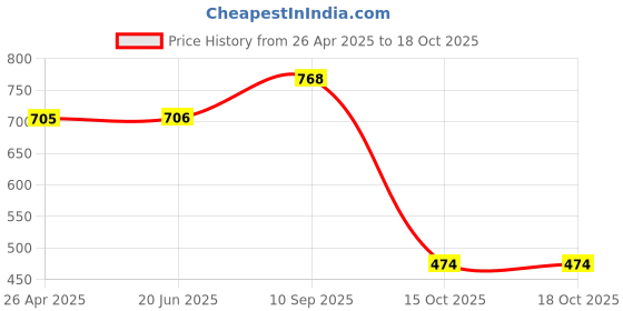 firstcry.com Mike Bags Grip 12L Backpack Grey - Height 15 Inches mike bags Price History Graph from 26 Apr 2025 to 16 Oct 2025
