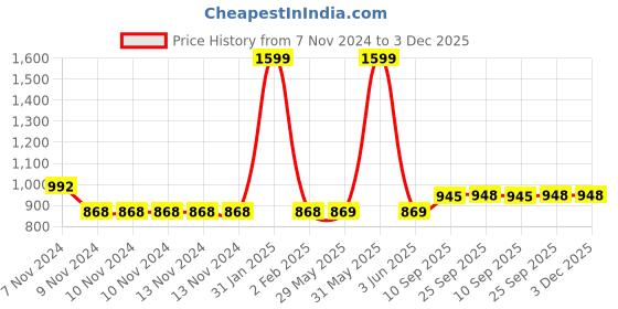 firstcry.com Mike Bags Junior Backpack Super Hero Theme Blue - Height 18 Inches mike bags Price History Graph from 7 Nov 2024 to 3 Dec 2025