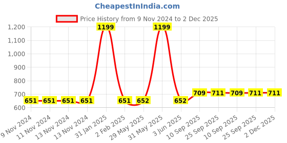 firstcry.com mike bags Mike Aston Backpack Yellow - height - 18 Inches mike bags Price History Graph from 9 Nov 2024 to 2 Dec 2025